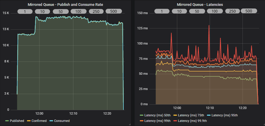 Fig 6. Mirrored queue with increasing ack interval