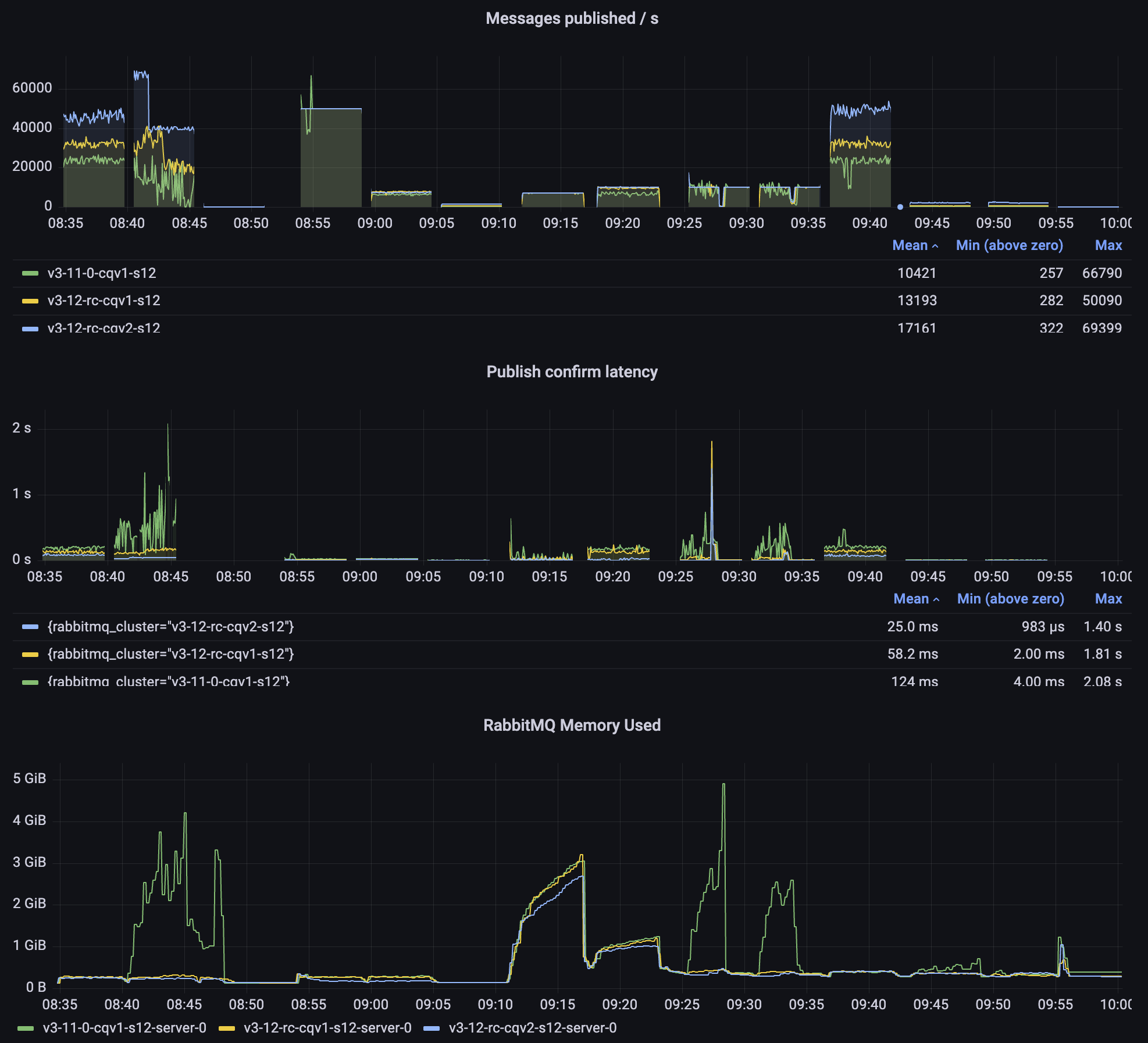 Classic queues: non-lazy classic queues in 3.11 vs 3.12 v1 and v2